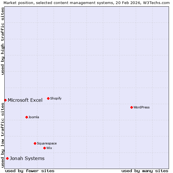 Market position of Jonah Systems vs. Microsoft Excel