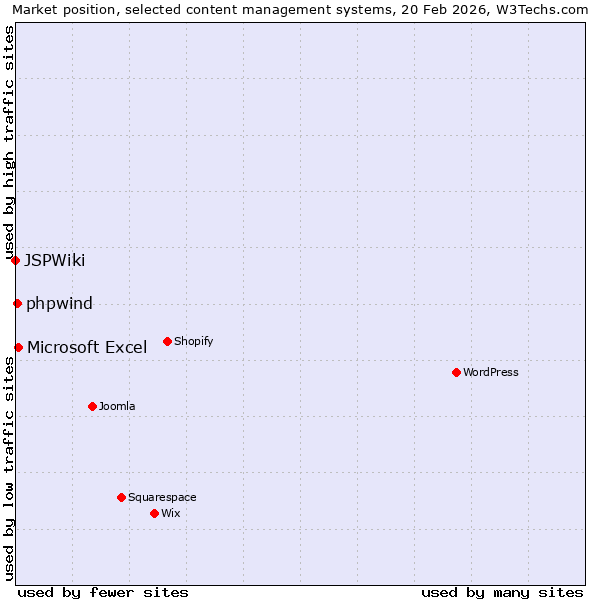 Market position of Microsoft Excel vs. phpwind vs. JSPWiki
