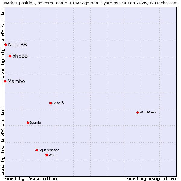 Market position of phpBB vs. NodeBB vs. Mambo