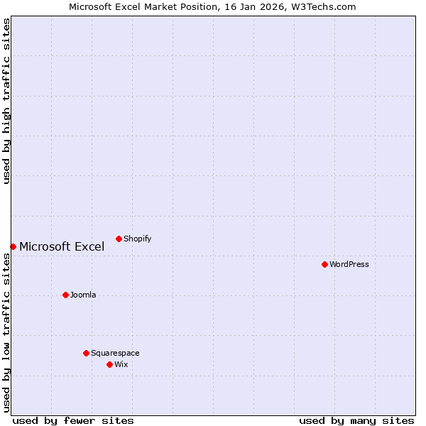 Market position of Microsoft Excel
