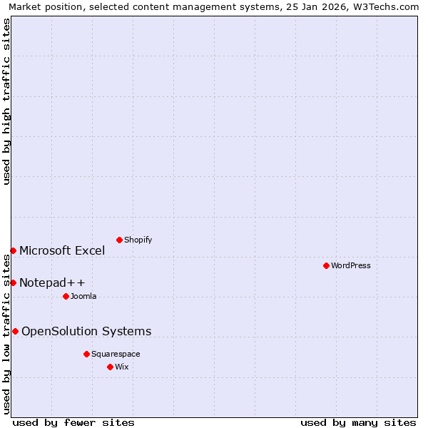 Market position of OpenSolution Systems vs. Microsoft Excel vs. Notepad++