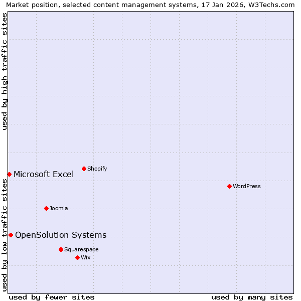 Market position of OpenSolution Systems vs. Microsoft Excel