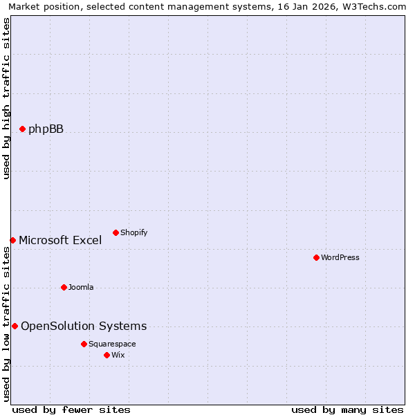 Market position of phpBB vs. OpenSolution Systems vs. Microsoft Excel