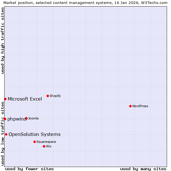 Market position of OpenSolution Systems vs. Microsoft Excel vs. phpwind