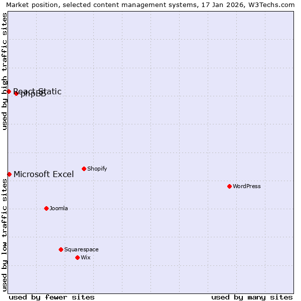 Market position of phpBB vs. Microsoft Excel vs. React Static