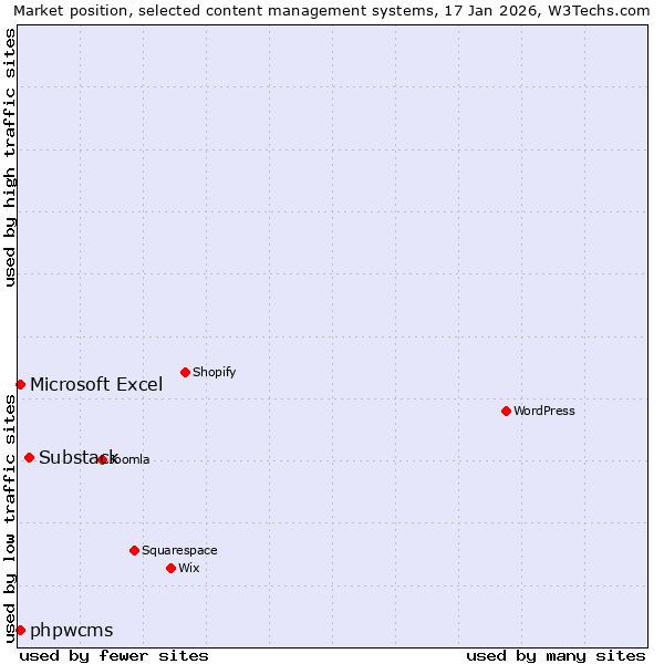Market position of Substack vs. Microsoft Excel vs. phpwcms