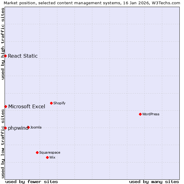 Market position of Microsoft Excel vs. React Static vs. phpwind
