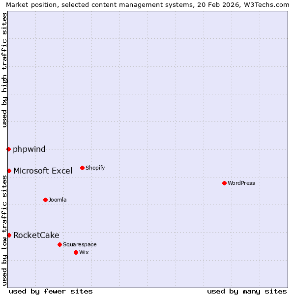 Market position of Microsoft Excel vs. RocketCake vs. phpwind