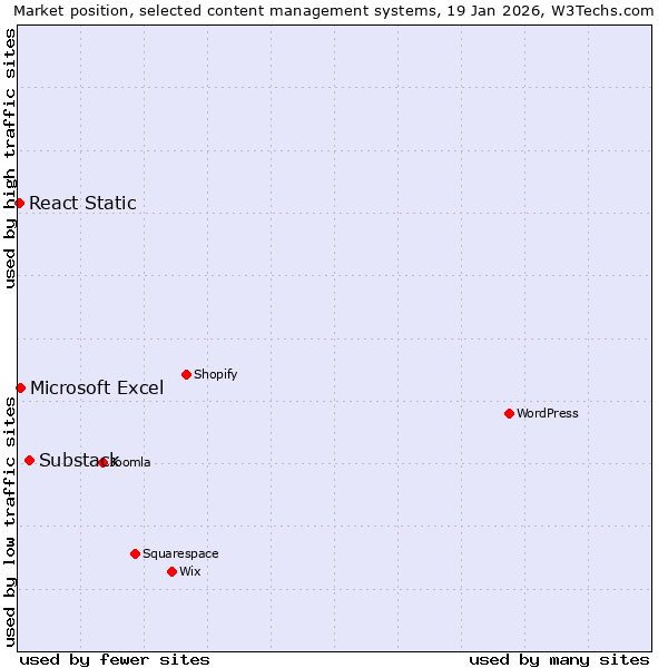 Market position of Substack vs. Microsoft Excel vs. React Static