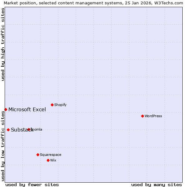 Market position of Substack vs. Microsoft Excel