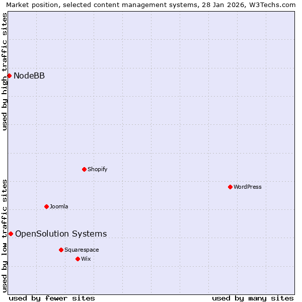Market position of OpenSolution Systems vs. NodeBB