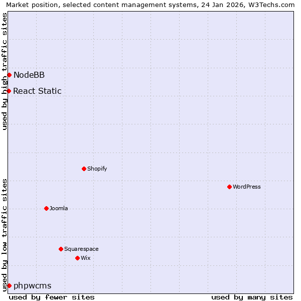 Market position of phpwcms vs. NodeBB vs. React Static