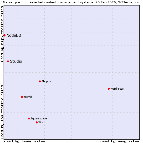 Market position of Studio vs. NodeBB