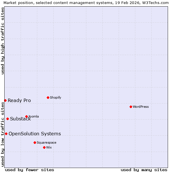 Market position of Substack vs. OpenSolution Systems vs. Ready Pro