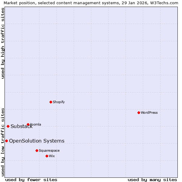Market position of Substack vs. OpenSolution Systems