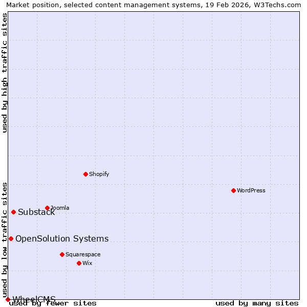 Market position of Substack vs. OpenSolution Systems vs. WheelCMS