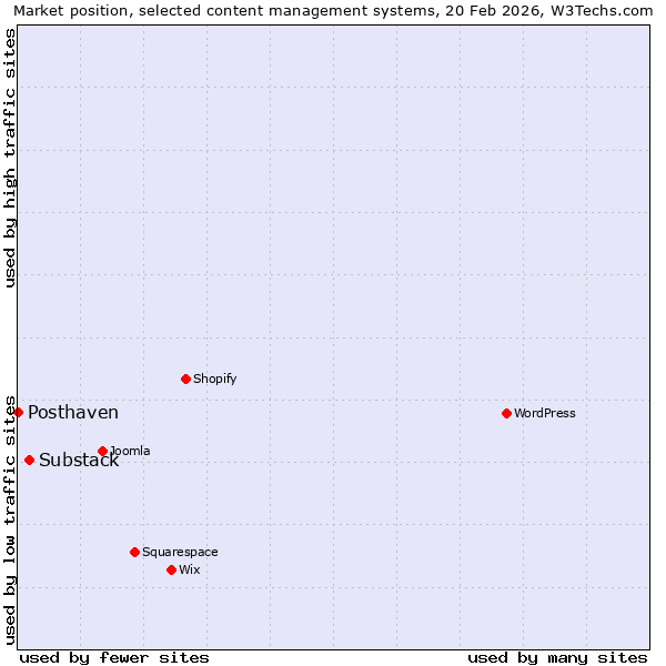 Market position of Substack vs. Posthaven