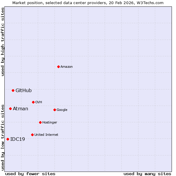 Market position of GitHub vs. Atman vs. IDC19