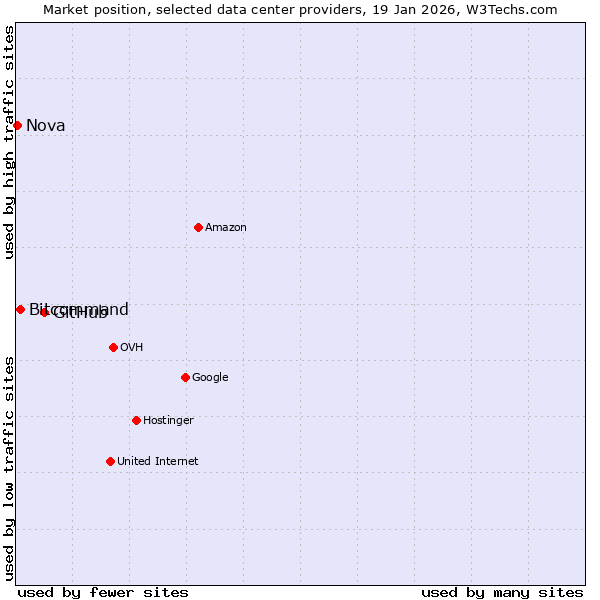 Market position of GitHub vs. Bitcommand vs. Nova