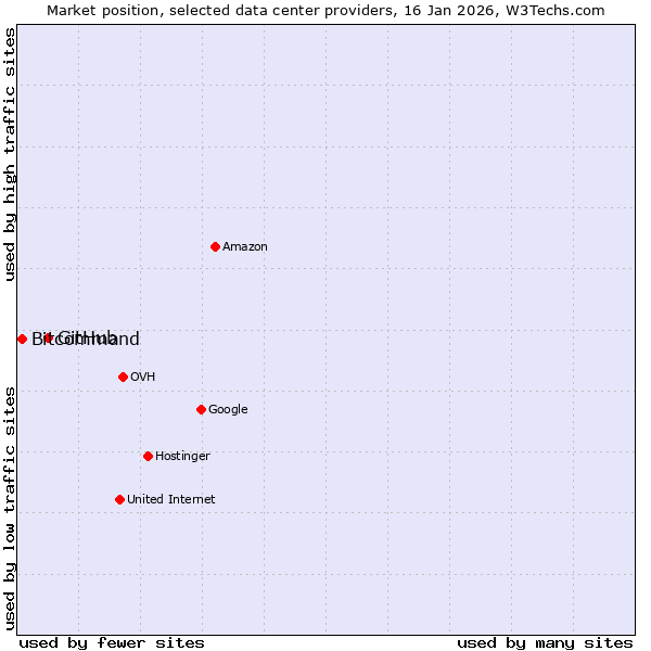 Market position of GitHub vs. Bitcommand