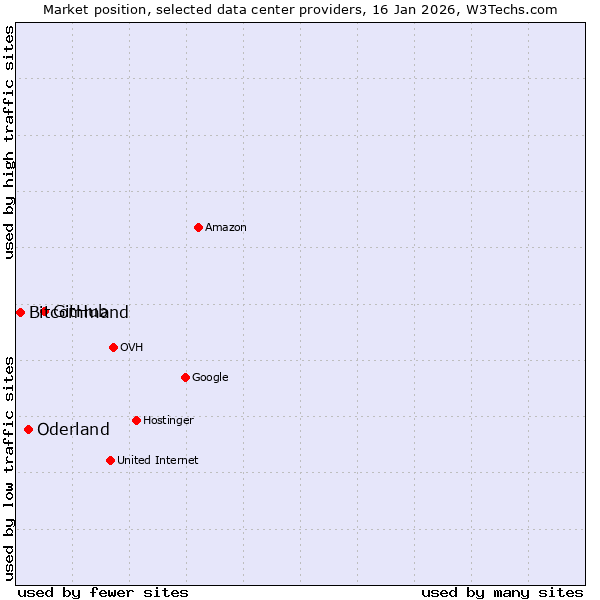 Market position of GitHub vs. Oderland vs. Bitcommand