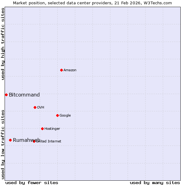 Market position of Rumahweb vs. Bitcommand