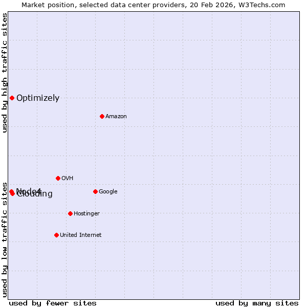 Market position of Clouding vs. Optimizely vs. Node4