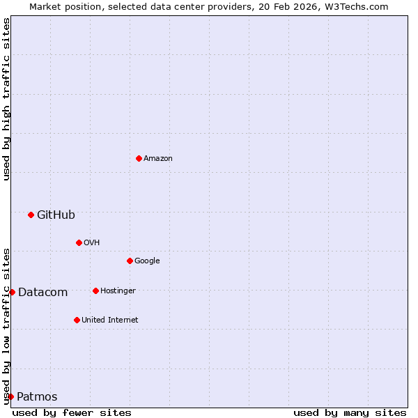 Market position of GitHub vs. Datacom vs. Patmos