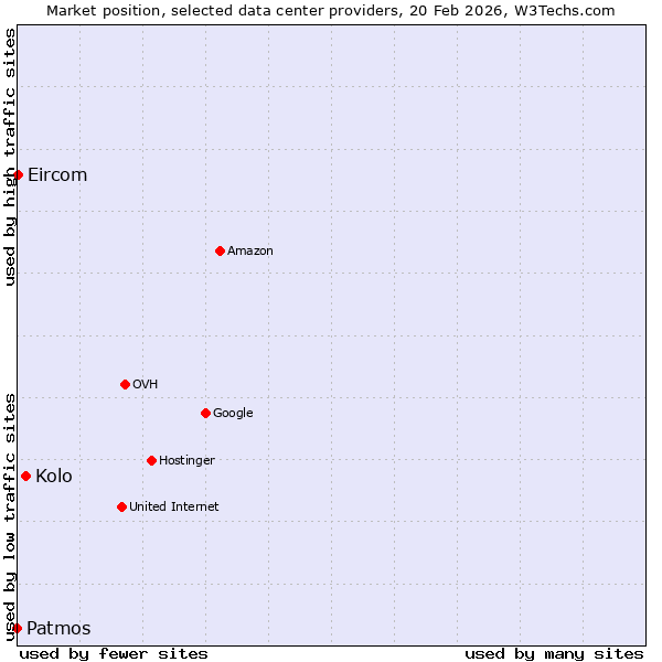 Market position of Kolo vs. Eircom vs. Patmos