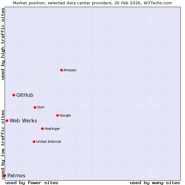 Market position of GitHub vs. Web Werks vs. Patmos
