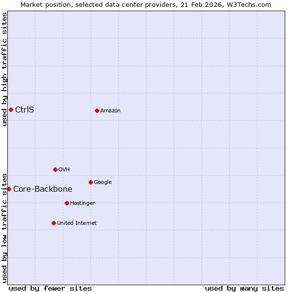Market position of CtrlS vs. Core-Backbone