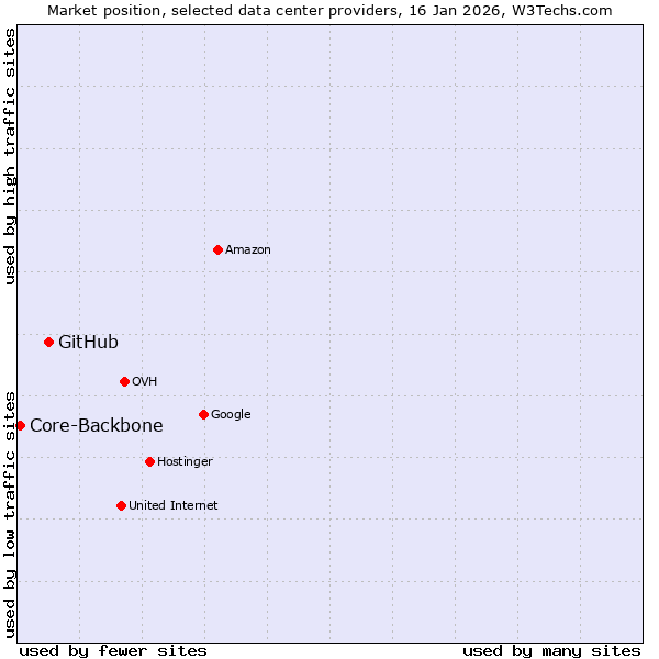 Market position of GitHub vs. Core-Backbone