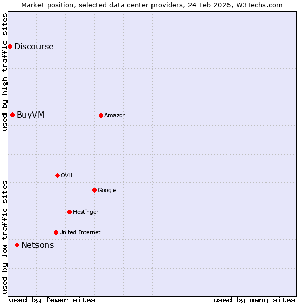 Market position of Netsons vs. BuyVM vs. Discourse