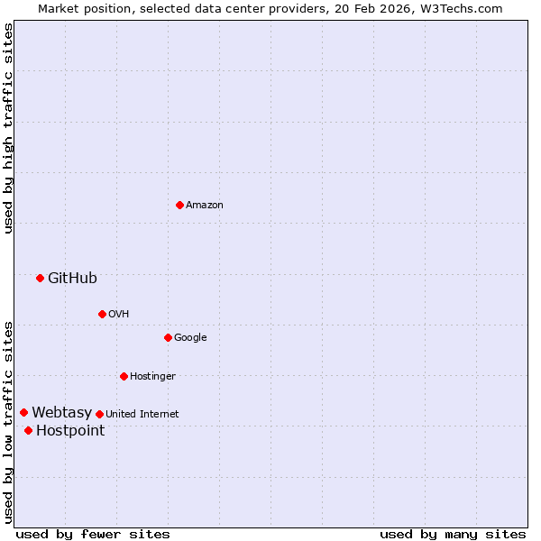 Market position of GitHub vs. Hostpoint vs. Webtasy
