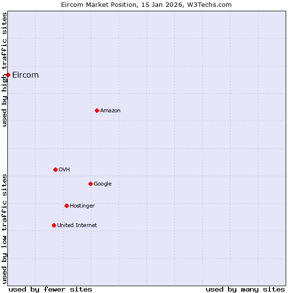 Market position of Eircom