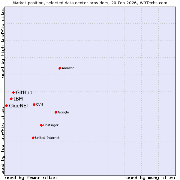 Market position of GitHub vs. IBM vs. GigeNET