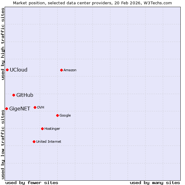 Market position of GitHub vs. UCloud vs. GigeNET