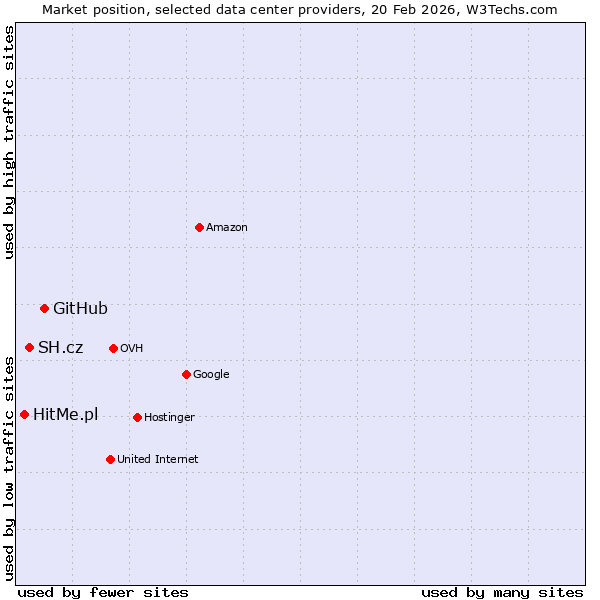 Market position of GitHub vs. SH.cz vs. HitMe.pl
