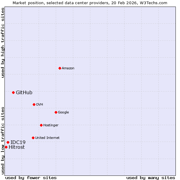 Market position of GitHub vs. IDC19 vs. Hitrost