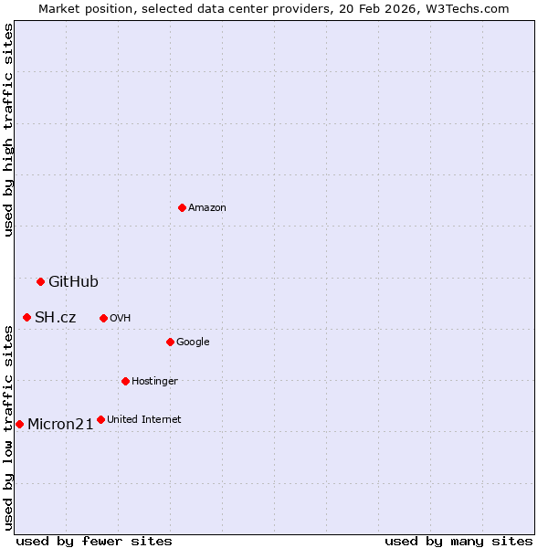 Market position of GitHub vs. SH.cz vs. Micron21