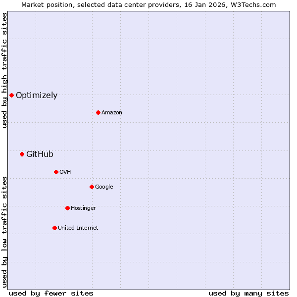 Market position of GitHub vs. Optimizely