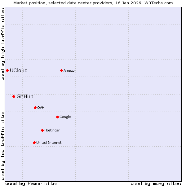 Market position of GitHub vs. UCloud