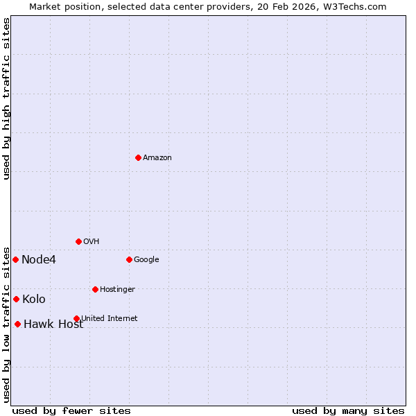 Market position of Hawk Host vs. Kolo vs. Node4