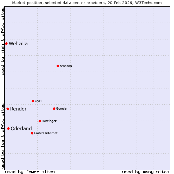 Market position of Oderland vs. Render vs. Webzilla
