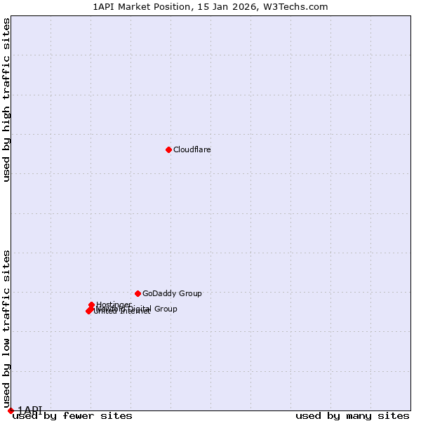 Market position of 1API