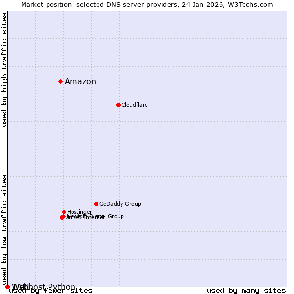 Market position of Amazon vs. 1API vs. Webhost Python