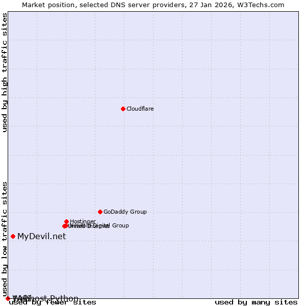 Market position of MyDevil.net vs. 1API vs. Webhost Python