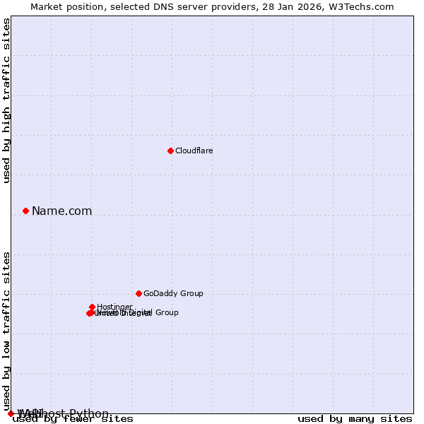 Market position of Name.com vs. 1API vs. Webhost Python