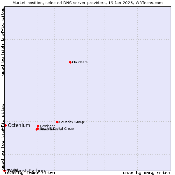 Market position of Octenium vs. 1API vs. Webhost Python