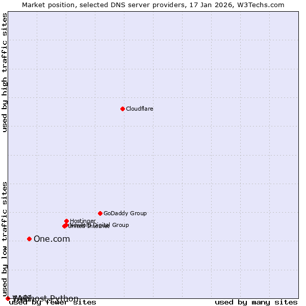 Market position of One.com vs. 1API vs. Webhost Python